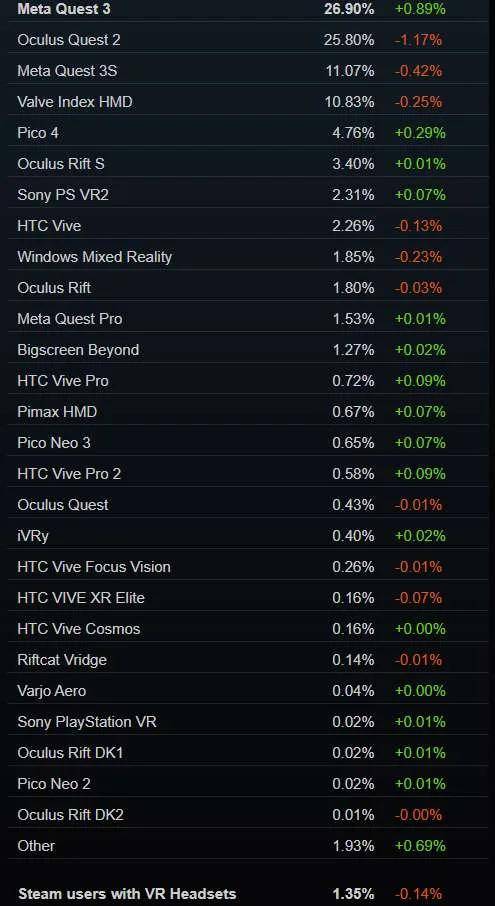 Steam 9月数据:Meta Quest 3重夺首位
