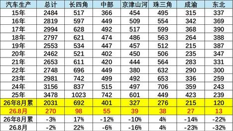 全国分省区汽车生产分析-长四角的汽车制造优势凸显