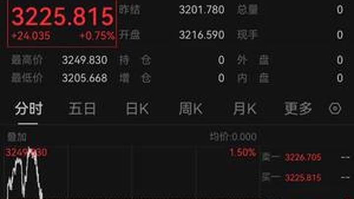 金价一度上冲3240美元,你看好黄金继续维持长期上行趋势吗?