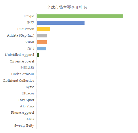 k1体育app运动服装运动休闲服饰市场研究：未来几年年复合增长率CAGk1体育平台R为63%(图2)