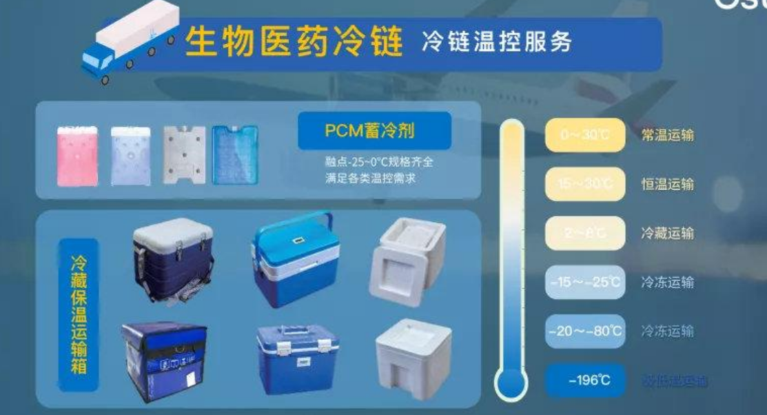 冷鏈運輸醫療產品驗證，生物醫藥包裝運輸測試
