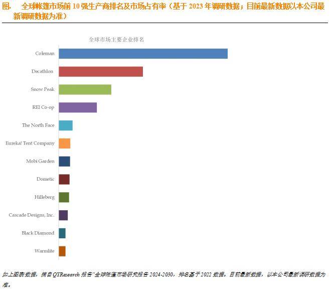 帐篷行业正处于一个快速发展的阶段市场前景广阔(图2)