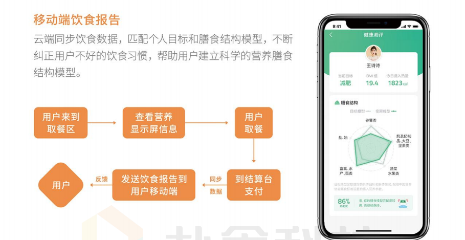 M6米乐 MILE革新未来餐饮：揭秘全场景智慧食堂管理系统(图2)