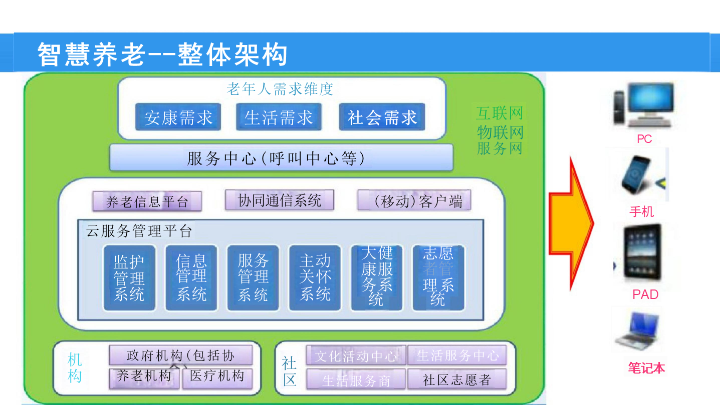 互联网智慧养老-互联网智慧养老解决方案-67页下载