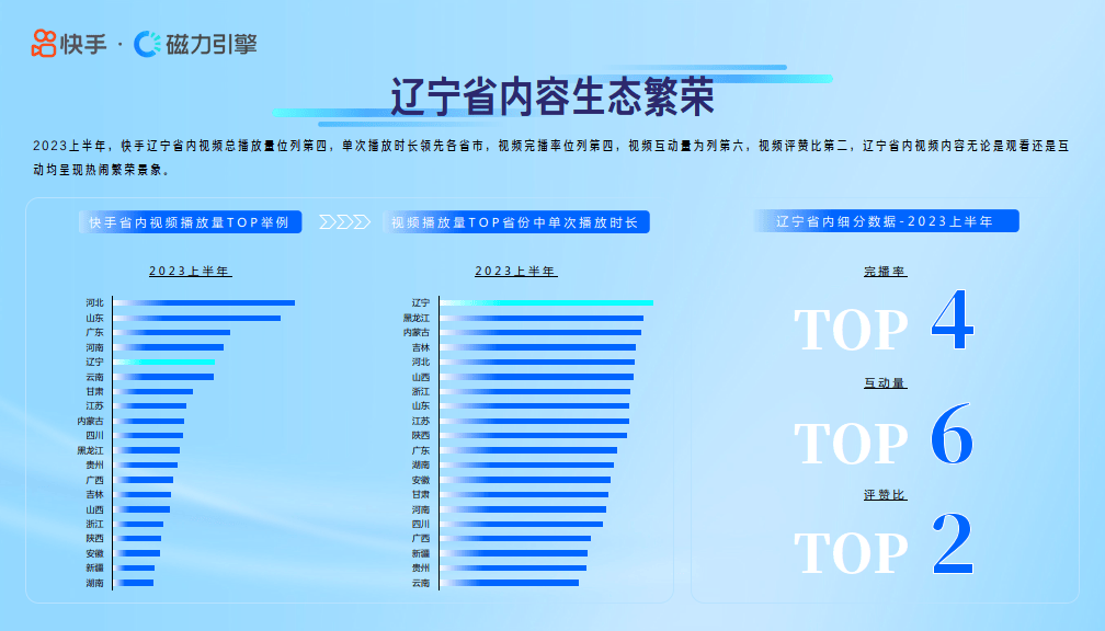 快手区域数据报告-数观辽宁