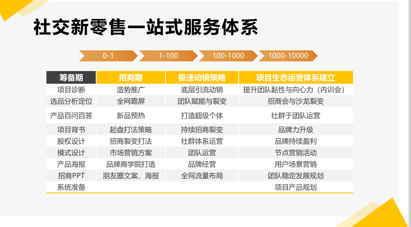 易创客新零售全案策划 社交新零售策划公司 社交新零售模式(图1)