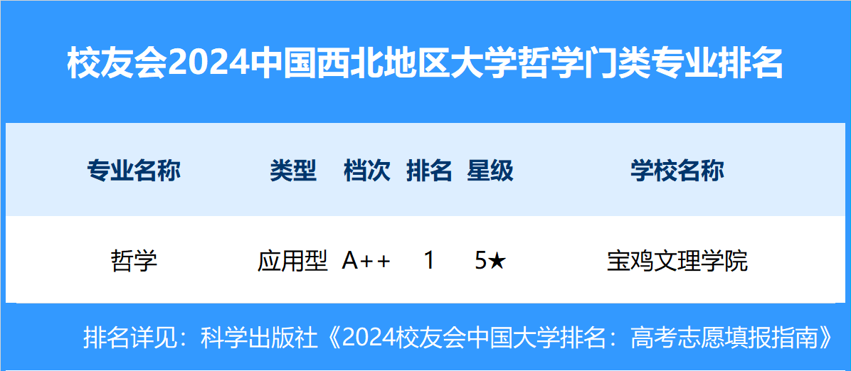 校友会2024中国西北地区大学一流专业排名，西安交通大学、西安欧亚学院第一