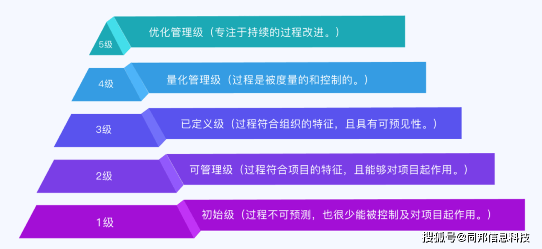 速看！初次办理CMMI认证的企业，需要了解哪些内容？建议收藏