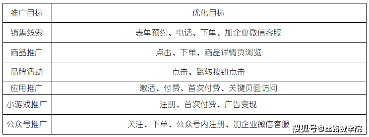 号推广、销售线索收集、商品推广、品牌活动推广、应用推广和小游戏推广图片来源：自制图以上就是微信搜索广
