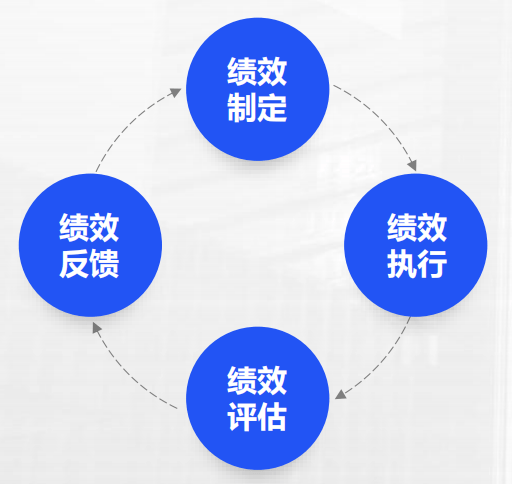 绩效考核如何做到合理有效?