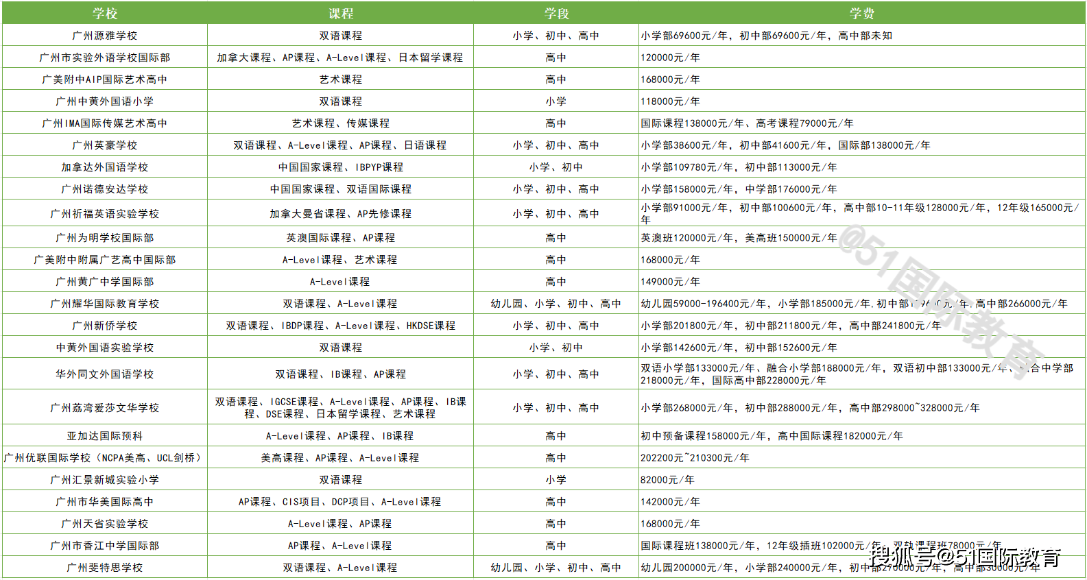 广州私立国际学校有哪些？一键查看最全名单（附学费）