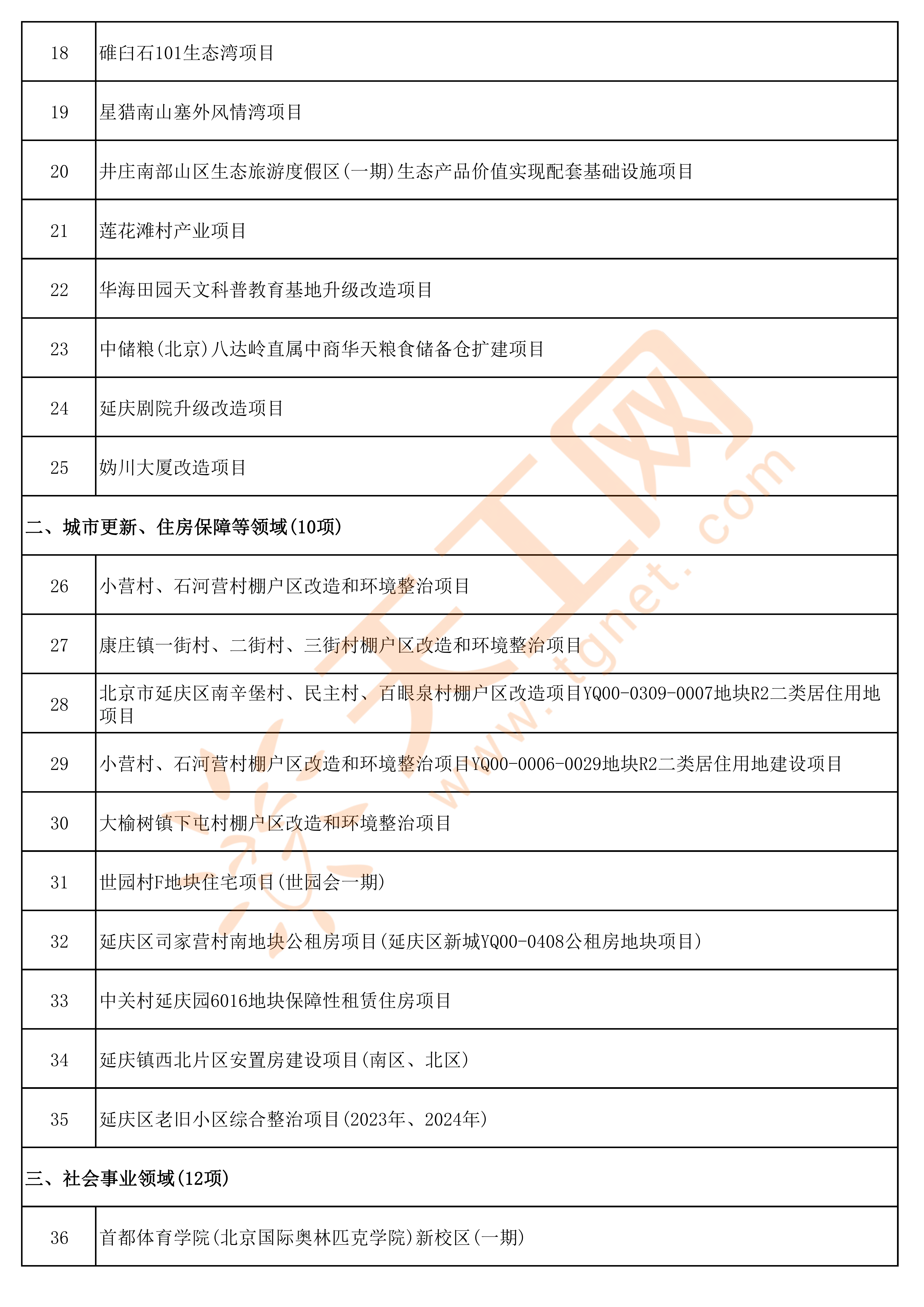 北京市延庆区2024年重点建设项目名单