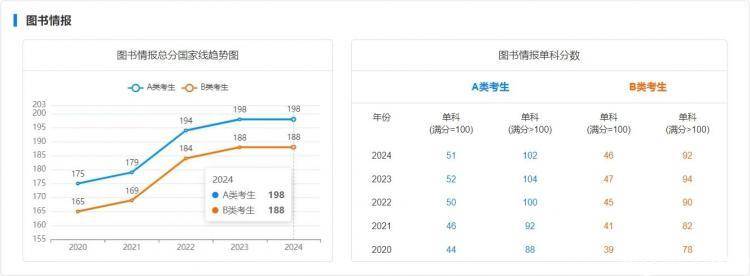 研招网最新动态！国家线趋势专业发布！