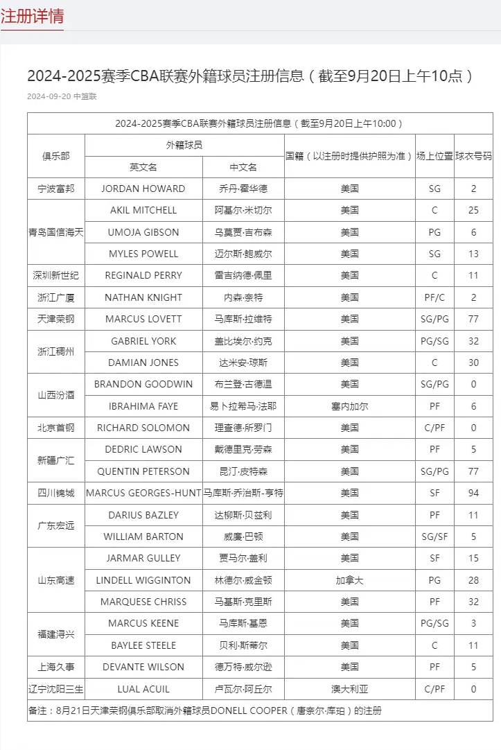 CBA外援注册信息：辽宁注册阿丘尔 广东已签下双外