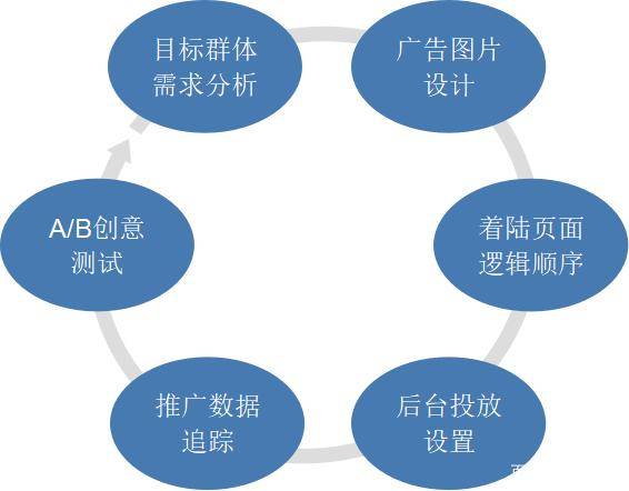 全面分析互联网广告投放，全媒体信息流广告投放的优势/流程