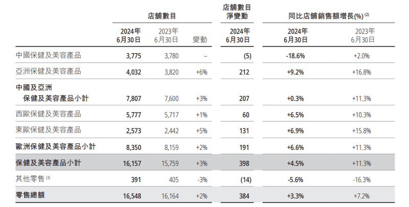 屈臣氏又被“点PG电子下载名”了(图2)