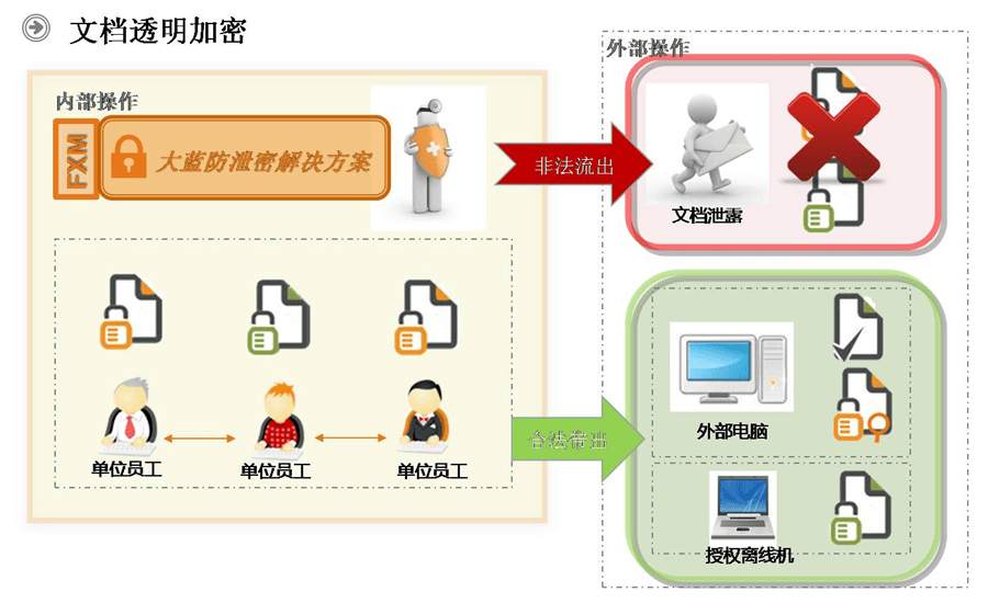 透明加密，安全无忧！文件防泄密软件为企业数据保驾护航！
