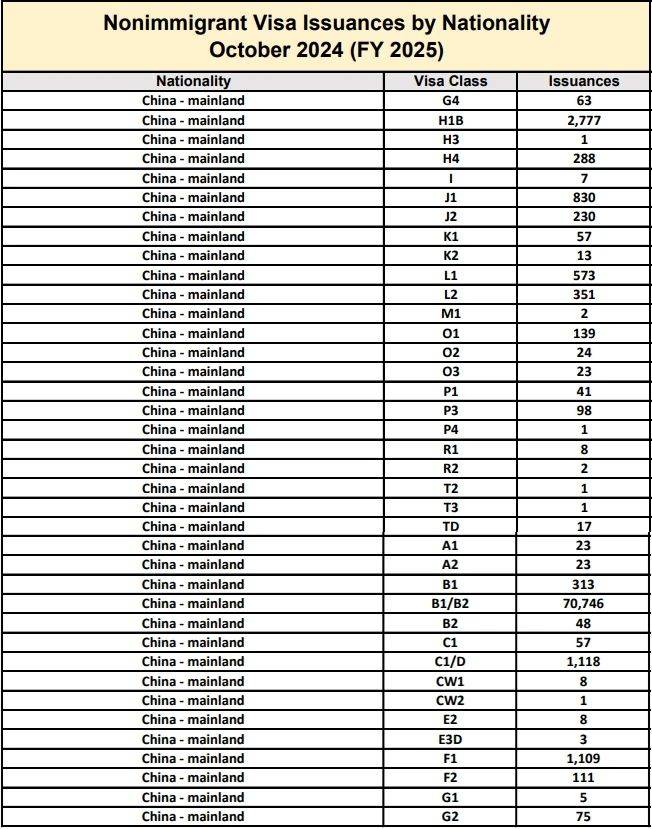 10月份美国b1/b2商务旅游签证发放量突破7万