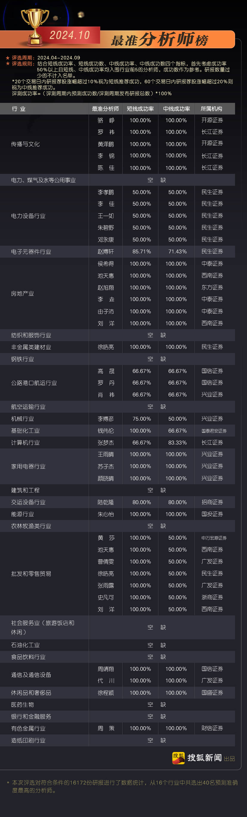 “搜狐金罗盘量化评选”2024年10月榜单发布