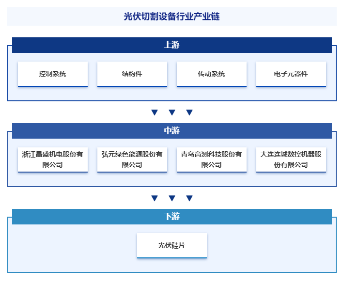 星空体育网址中国光伏切割设备产业发展现状市场竞争格局及需求分析预测（智研咨询）(图4)