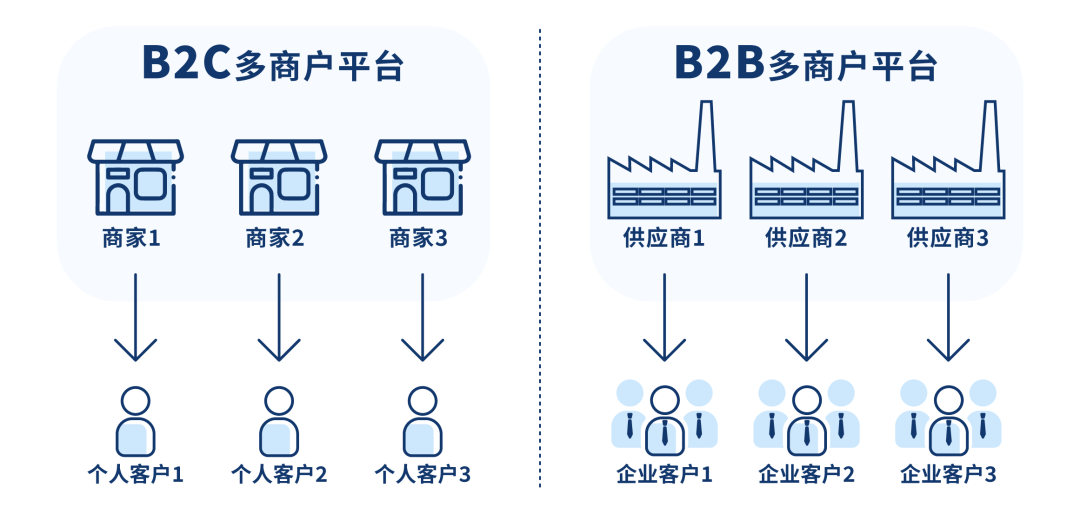 搭建海外b2c商城网站为什么要用开源程序?如何搭建跨境多商户商城平台？