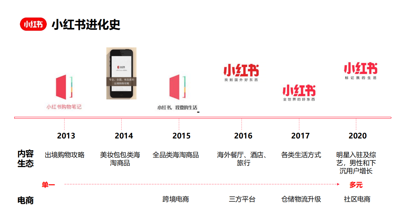 小红书运营：小红书账号运营专项方案