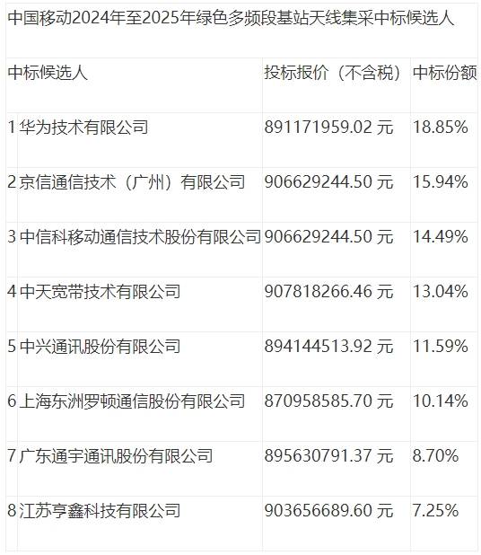 中国移雷竞技APP动绿色多频段基站天线亿华为第一(图1)