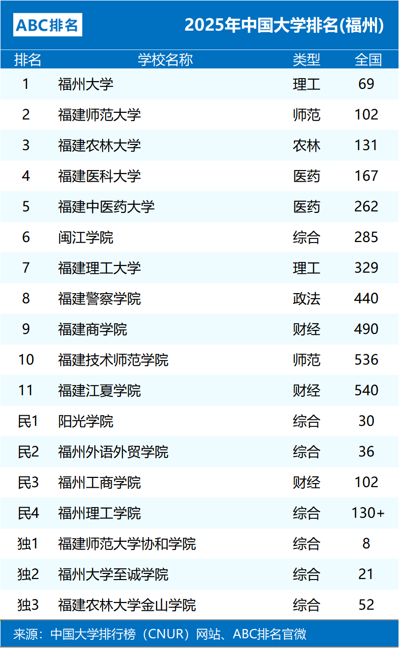 2025年福建大学排行榜：ABC三校独领风骚