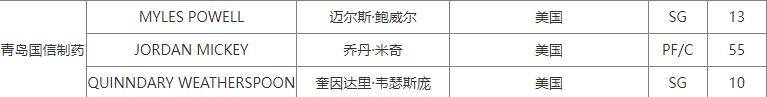 曾经NBA悍将国内球员都打不动 青岛取消迪奥普注册