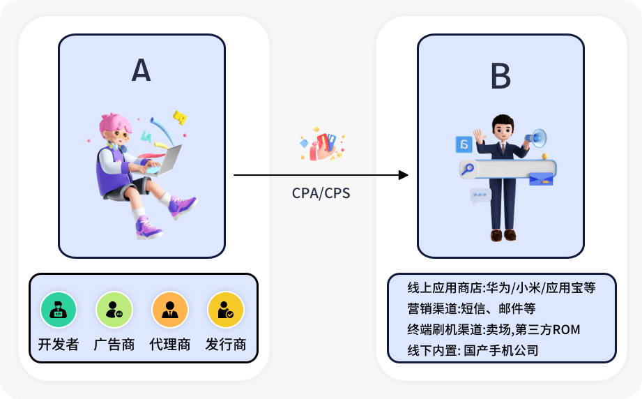 cpa/cps推广代理分销：openinstall打破多端结算壁垒