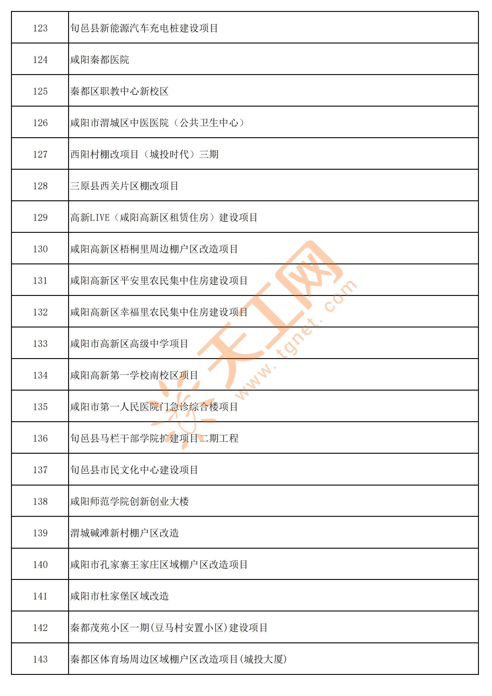 陕西省咸阳市2025年重点项目名单（共356个）