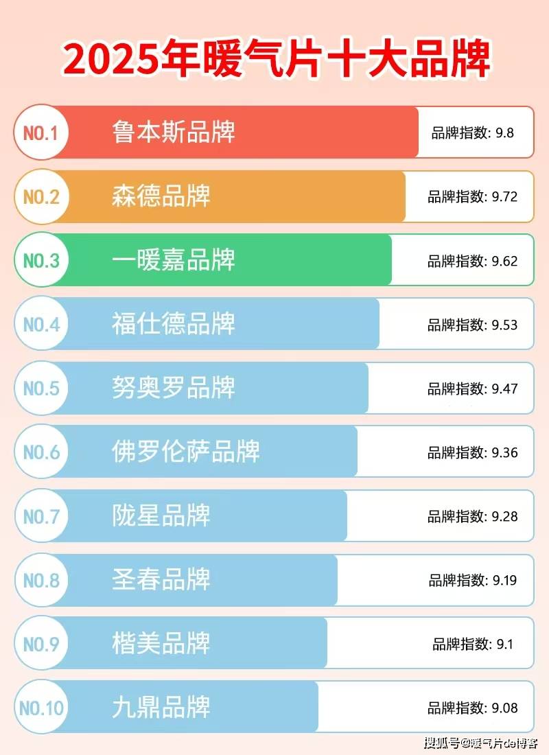 2025暖气片十大品牌榜单揭晓，看一下你家安装的暖气片上榜了吗？