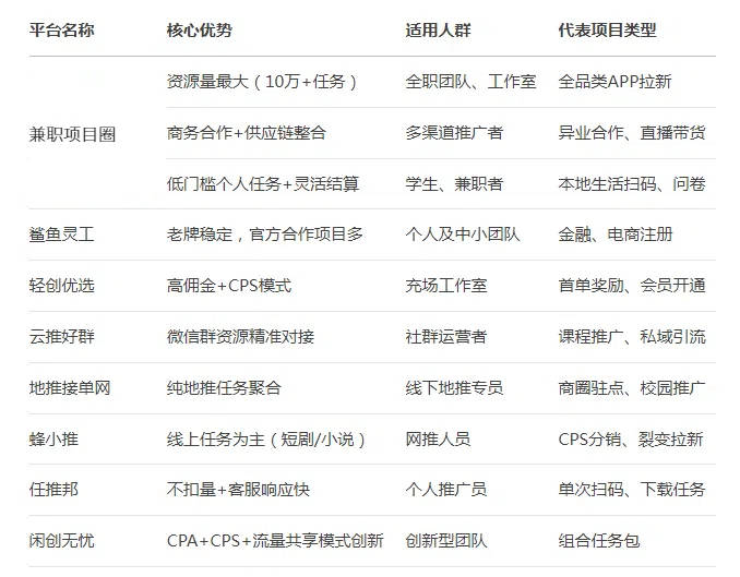 地推拉新项目合集！10个高佣金app推广机会，小白也能月入过万！