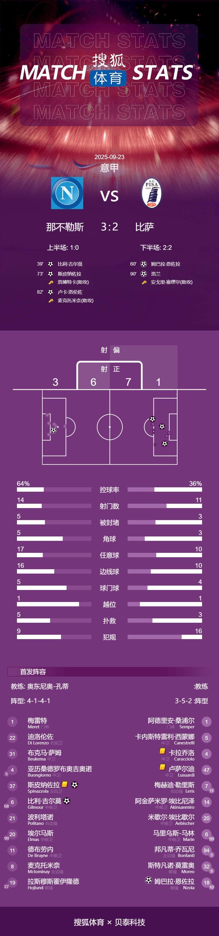 欧冠虫联赛龙？那不勒斯3-2比萨 意甲开局四连胜领跑