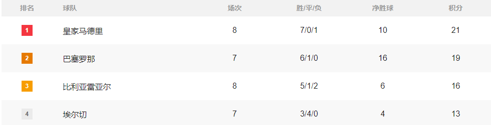 积分榜：阿森纳2轮追6分超利物浦领跑 皇马国米暂登顶