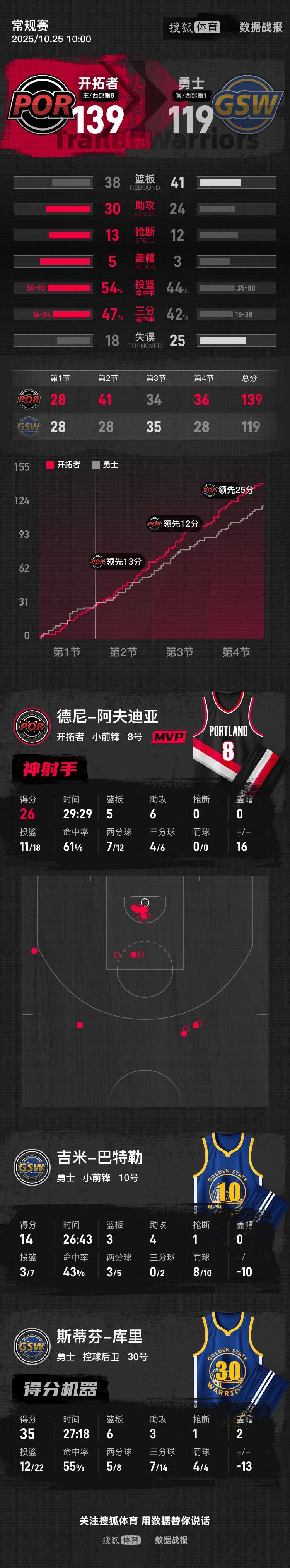 杨瀚森2分2帽1板库里35分 开拓者8人上双大胜勇士