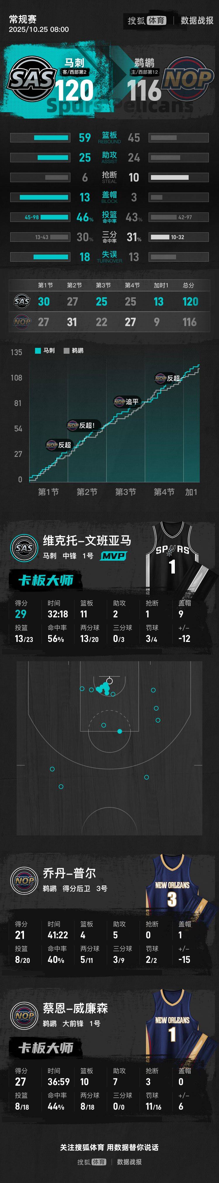 文班亚马29+11+6犯锡安27+10+7 马刺加时战胜鹈鹕