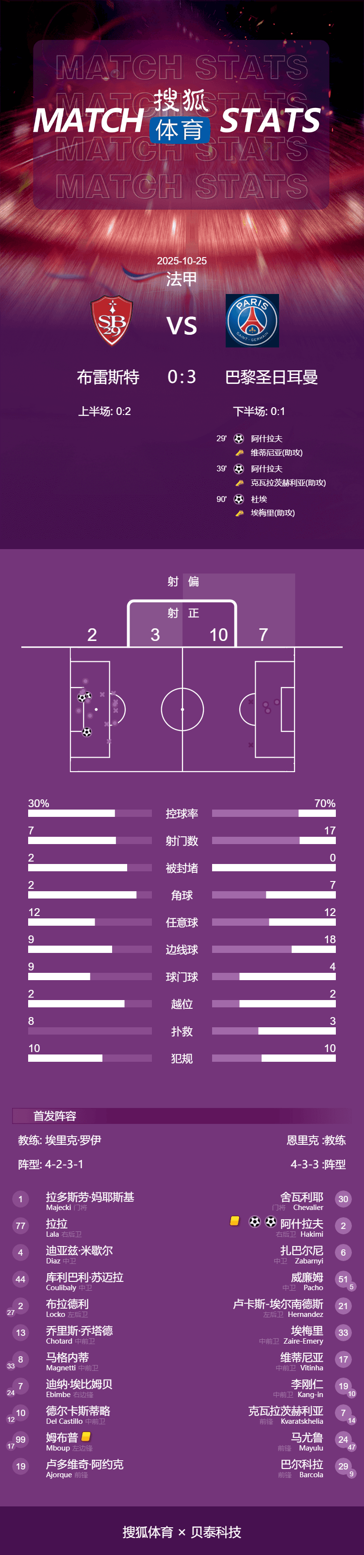 法甲-阿什拉夫梅开二度李刚仁送点 巴黎3-0布雷斯特