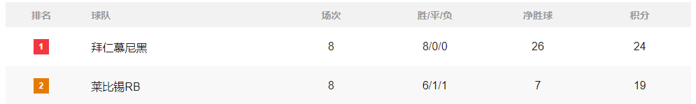 积分榜:阿森纳4分领跑皇马巴萨相差5分 巴黎重返榜首