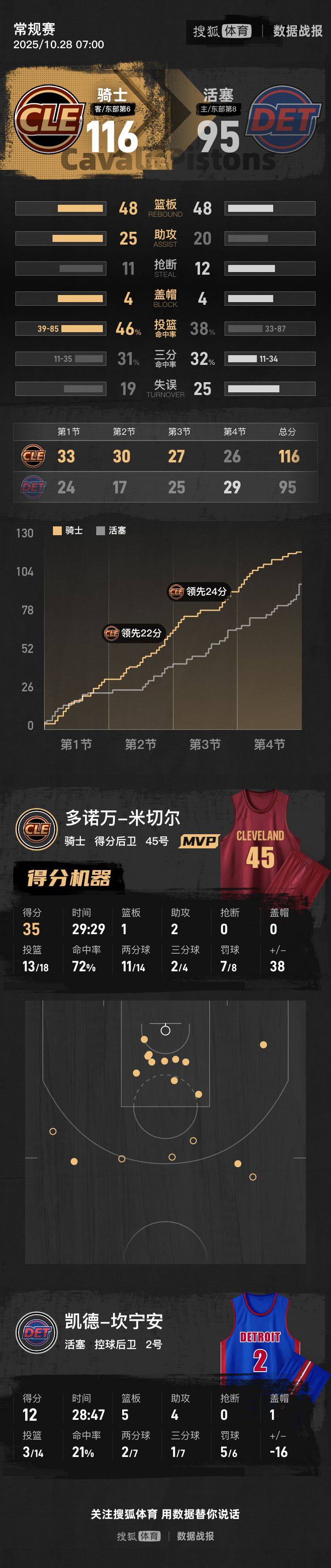 米切尔35分阿伦20+7 骑士轻取活塞迎三连胜