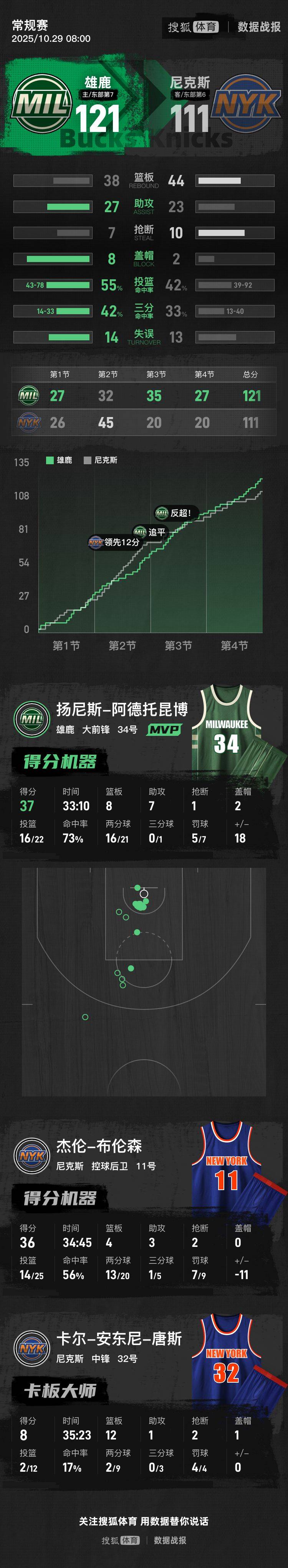 字母哥37+8+7布伦森空砍36分 雄鹿胜尼克斯