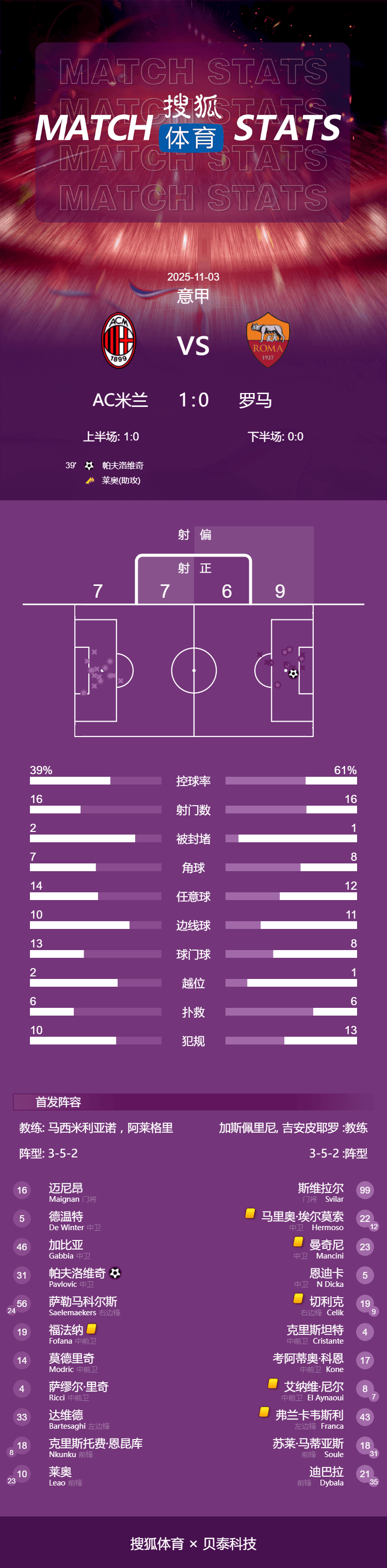意甲-莱奥助攻帕夫洛维奇制胜球 AC米兰1-0小胜罗马