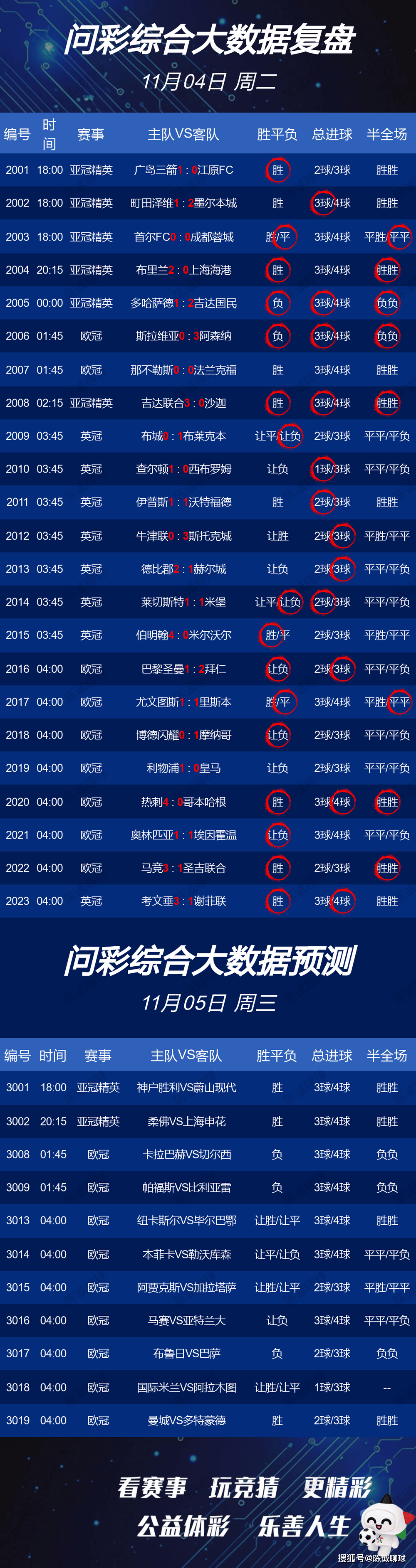 【陈诚聊球】今日20场足球预测比分已更新胜平负半全场进球体育