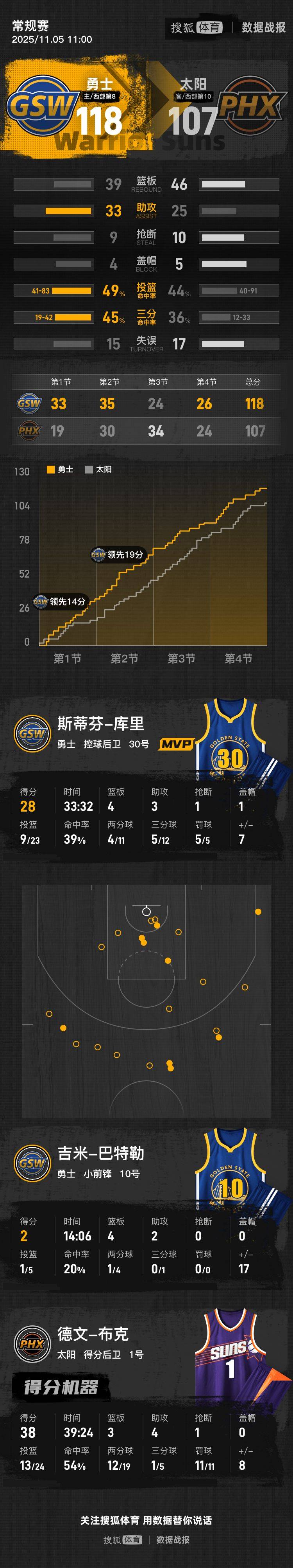 库里28+4巴特勒背伤退赛 布克38分勇士射落太阳