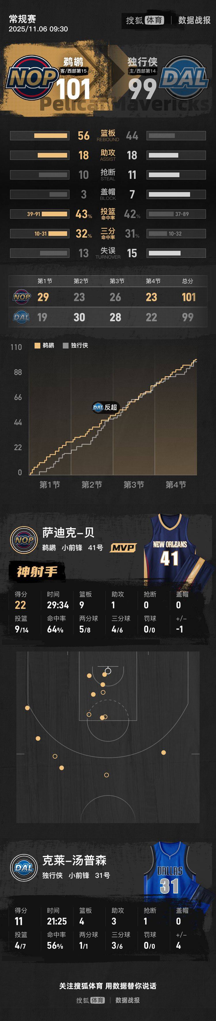 贝22+9弗拉格空砍20+9 独行侠2分不敌鹈鹕3连败