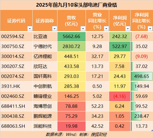 电池厂商三季度狂飙:国轩高科净利增21倍、鹏辉16倍,宁德时代在内25家储企股价涨超50%