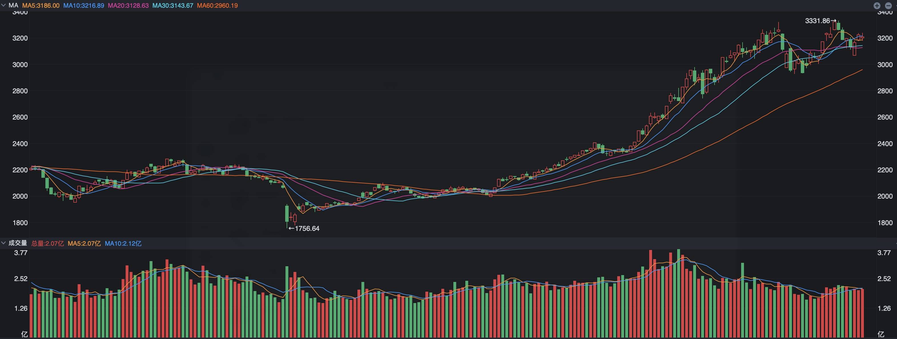 美股散户不抄底了,国内CPI开始回升,下周A股怎么看?