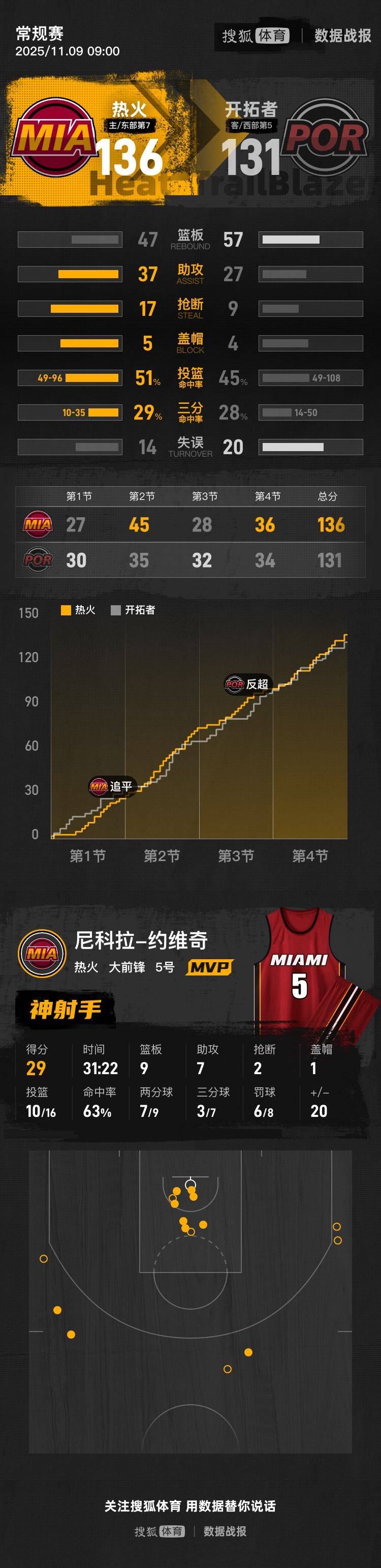 杨瀚森DNP阿夫迪亚33+11+8 开拓者不敌热火