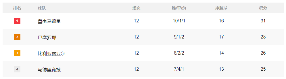 积分榜：巴萨追至只差皇马3分 国米喜登顶拜仁巴黎领跑