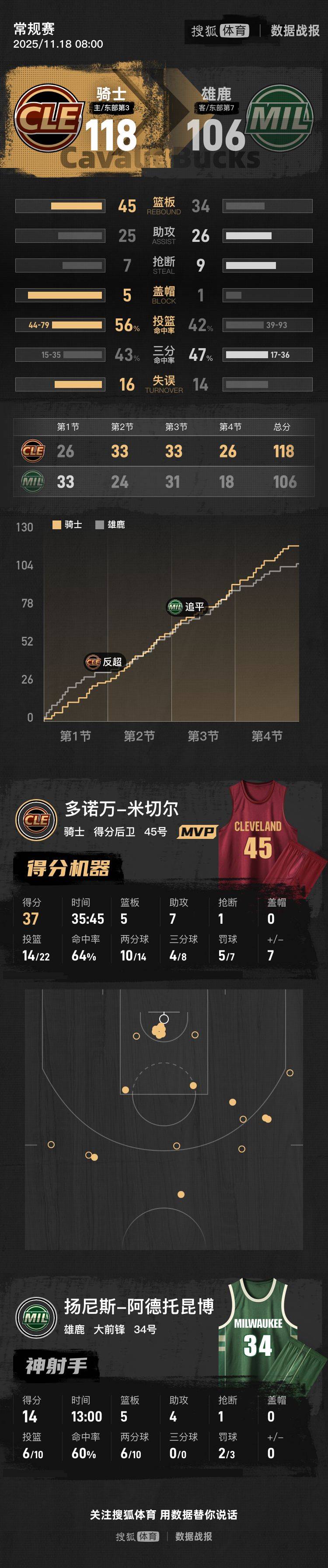 字母哥伤退米切尔37+5+7 梅里尔20分骑士力克雄鹿